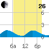 Point Charles tide chart for Monday, June 26, 2023