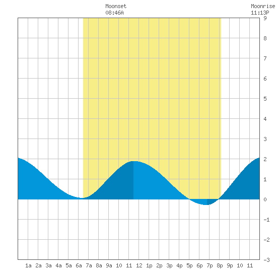 Point Charles tide chart for Tuesday, June 6, 2023
