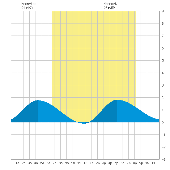 Point Charles tide chart for Tuesday, July 11, 2023