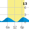 Point Charles tide chart for Thursday, July 13, 2023