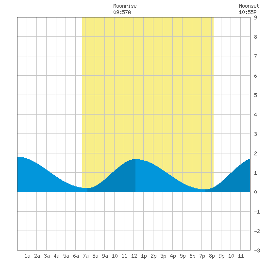 Point Charles tide chart for Friday, July 21, 2023