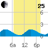 Point Charles tide chart for Tuesday, July 25, 2023