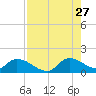 Point Charles tide chart for Thursday, July 27, 2023
