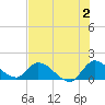 Point Charles tide chart for Sunday, July 2, 2023