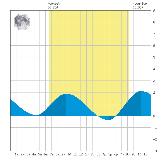 Point Charles tide chart for Monday, July 3, 2023