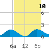 Point Charles tide chart for Thursday, August 10, 2023