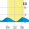 Point Charles tide chart for Friday, August 11, 2023