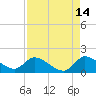 Point Charles tide chart for Monday, August 14, 2023