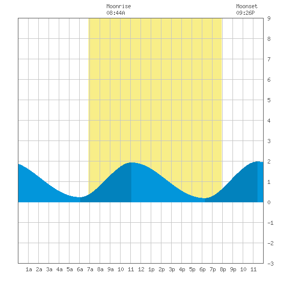 Point Charles tide chart for Friday, August 18, 2023