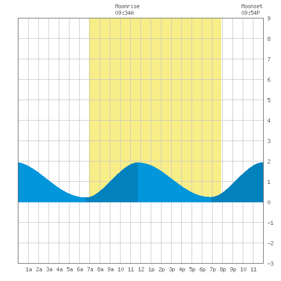 Point Charles tide chart for Saturday, August 19, 2023