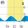 Point Charles tide chart for Tuesday, August 1, 2023
