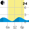 Point Charles tide chart for Thursday, August 24, 2023