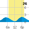 Point Charles tide chart for Saturday, August 26, 2023