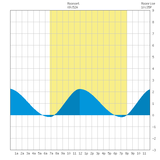 Point Charles tide chart for Friday, August 4, 2023