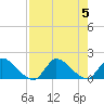 Point Charles tide chart for Saturday, August 5, 2023