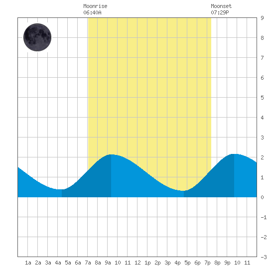 Point Charles tide chart for Thursday, September 14, 2023