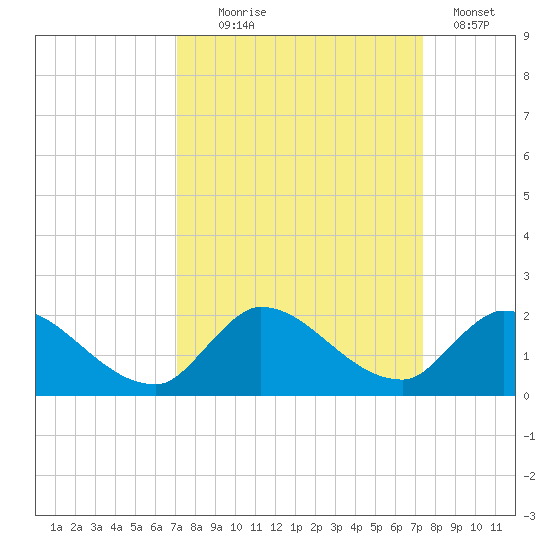 Point Charles tide chart for Sunday, September 17, 2023
