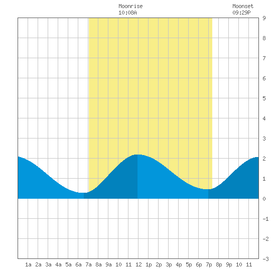 Point Charles tide chart for Monday, September 18, 2023