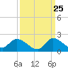 Point Charles tide chart for Monday, September 25, 2023