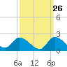Point Charles tide chart for Tuesday, September 26, 2023