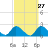 Point Charles tide chart for Wednesday, September 27, 2023