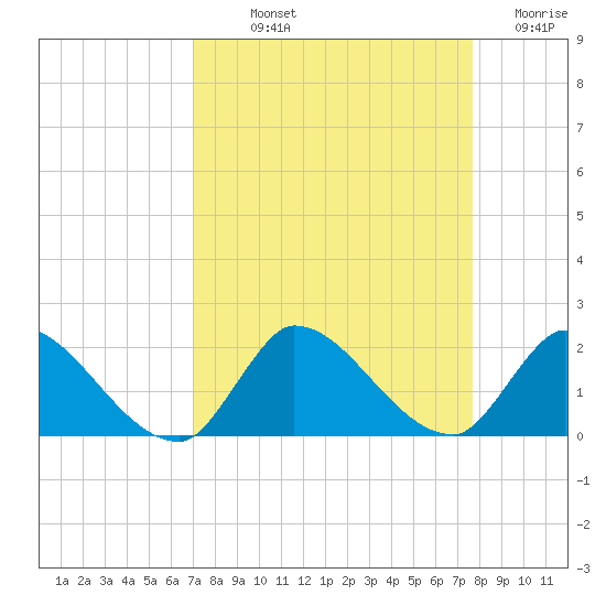 Point Charles tide chart for Saturday, September 2, 2023