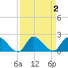 Point Charles tide chart for Saturday, September 2, 2023