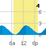 Point Charles tide chart for Monday, September 4, 2023