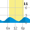 Point Charles tide chart for Wednesday, October 11, 2023