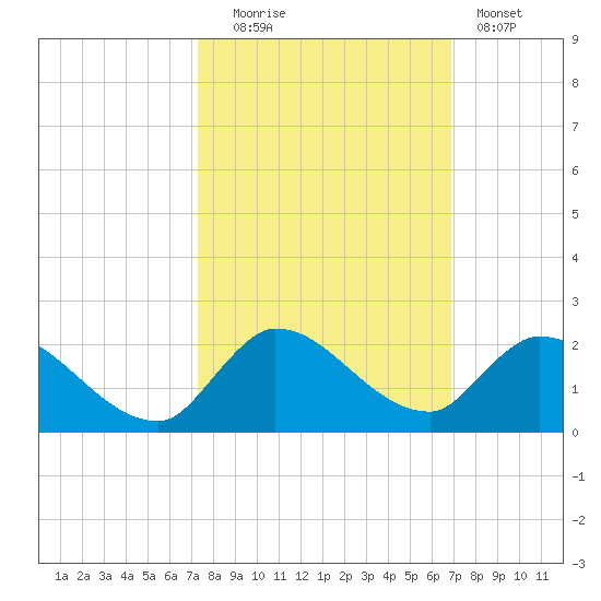 Point Charles tide chart for Monday, October 16, 2023
