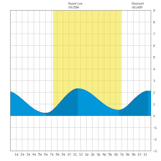 Point Charles tide chart for Tuesday, October 17, 2023