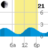 Point Charles tide chart for Saturday, October 21, 2023