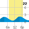 Point Charles tide chart for Sunday, October 22, 2023