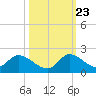 Point Charles tide chart for Monday, October 23, 2023
