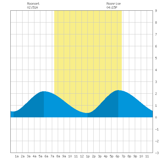 Point Charles tide chart for Tuesday, October 24, 2023