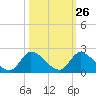 Point Charles tide chart for Thursday, October 26, 2023