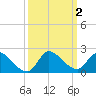 Point Charles tide chart for Monday, October 2, 2023