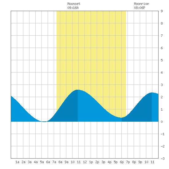 Point Charles tide chart for Monday, October 30, 2023
