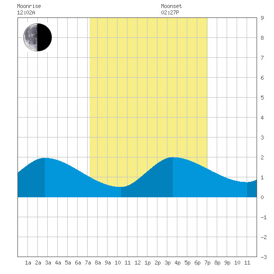 Point Charles tide chart for Friday, October 6, 2023