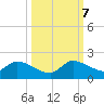 Point Charles tide chart for Saturday, October 7, 2023