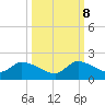 Point Charles tide chart for Sunday, October 8, 2023