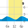 Point Charles tide chart for Monday, October 9, 2023