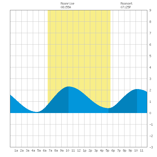 Point Charles tide chart for Wednesday, November 15, 2023
