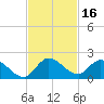 Point Charles tide chart for Thursday, November 16, 2023