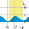 Point Charles tide chart for Wednesday, November 1, 2023