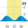 Point Charles tide chart for Thursday, November 23, 2023