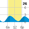 Point Charles tide chart for Sunday, November 26, 2023