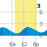 Point Charles tide chart for Friday, November 3, 2023