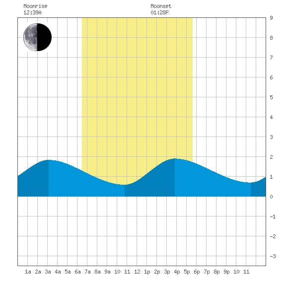Point Charles tide chart for Sunday, November 5, 2023