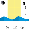 Point Charles tide chart for Sunday, November 5, 2023